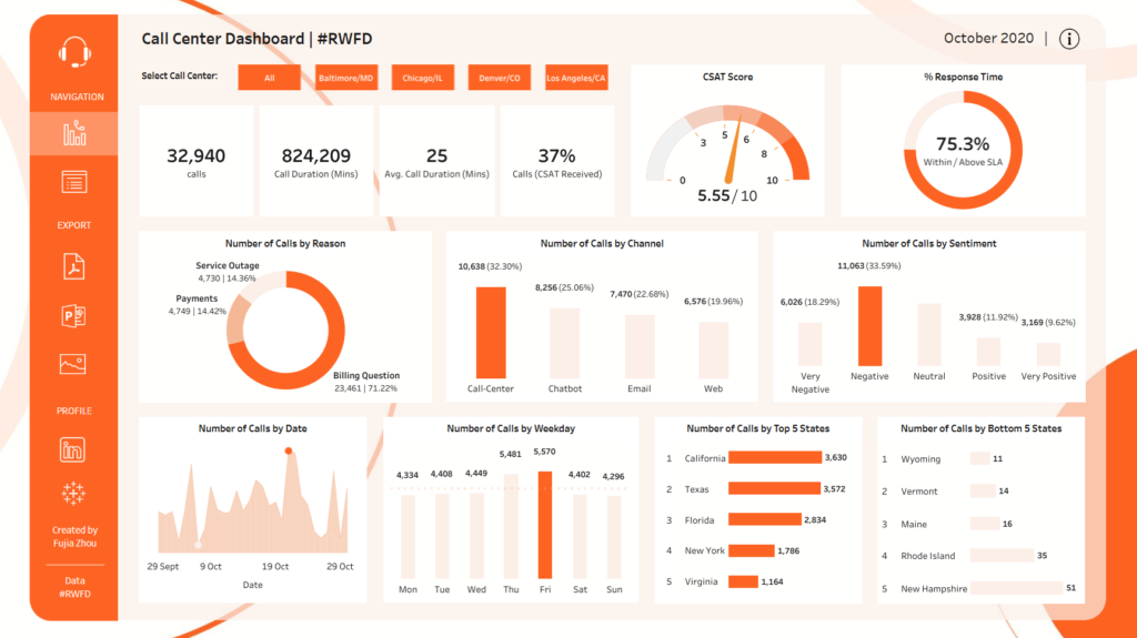RWFD Call Center Dashboard