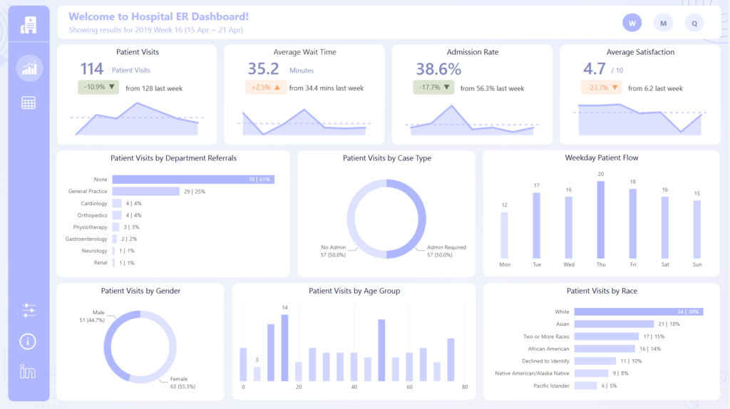 RWFD Hospital ER Dashboard